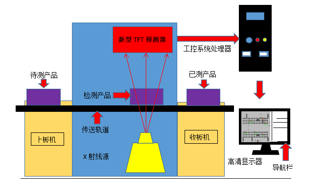 x-ray檢測設備,X-RAY無損檢測儀, X-RAY檢測設備